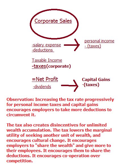 how taxation works